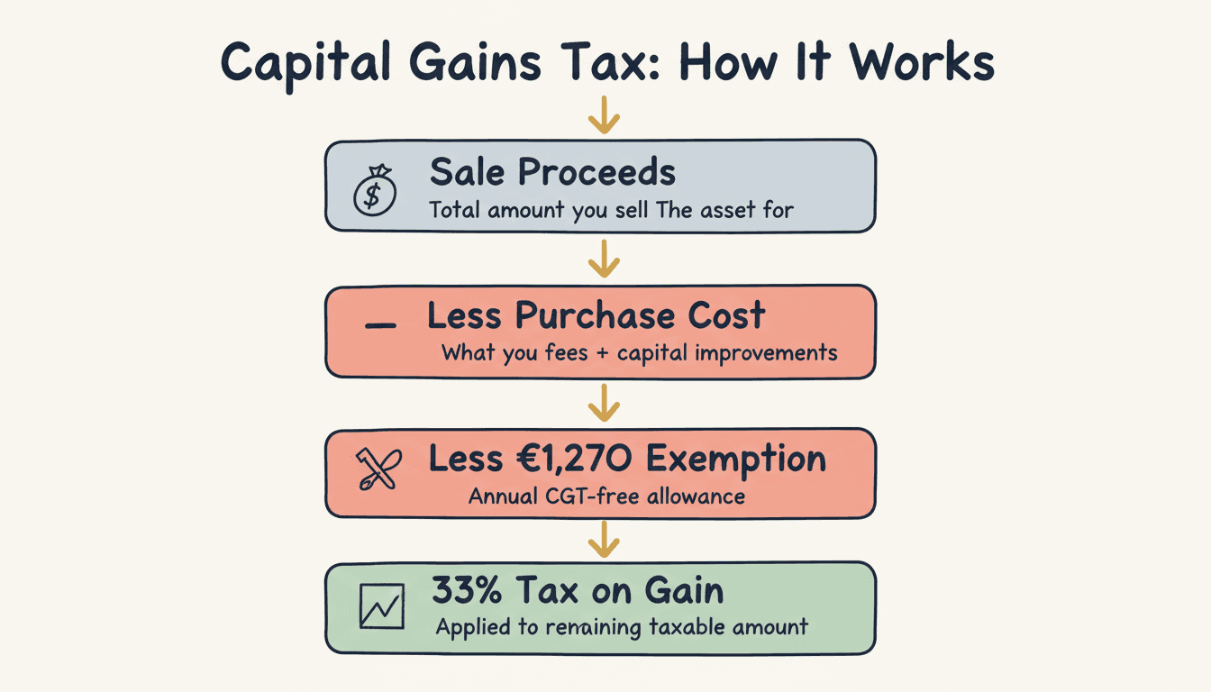 Capital Gains Tax calculation flow: Sale Proceeds minus Cost, Expenses, and €1,270 exemption, then 33% tax
