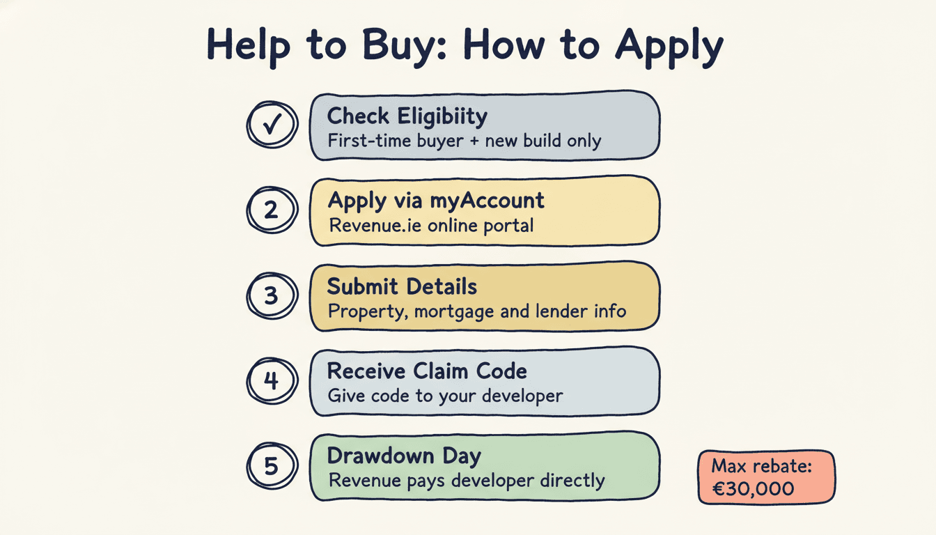 Help to Buy scheme application steps: eligibility, myAccount, claim code, drawdown