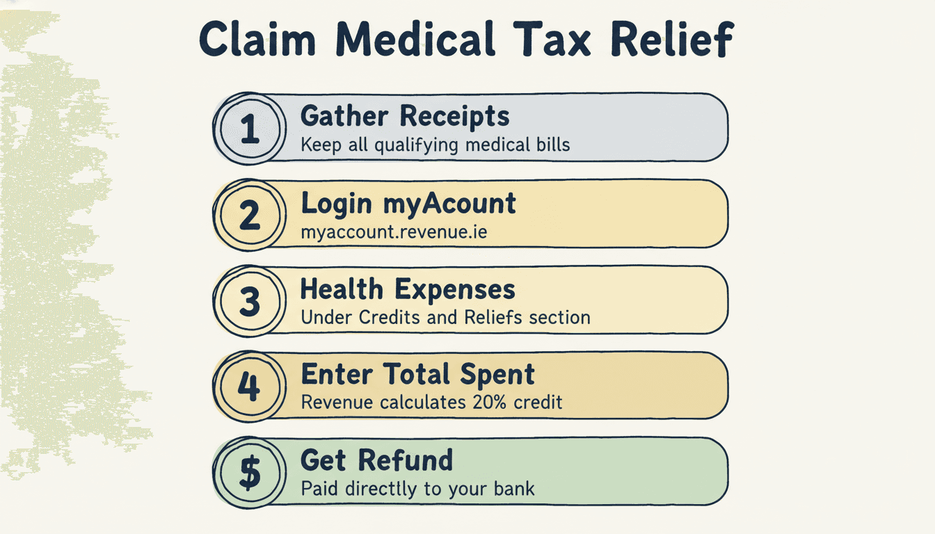 5 steps to claim medical tax relief in Ireland through Revenue myAccount
