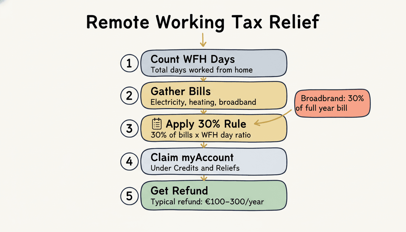 Remote working tax relief Ireland: count WFH days, gather bills, apply 30% rule, claim myAccount, get refund
