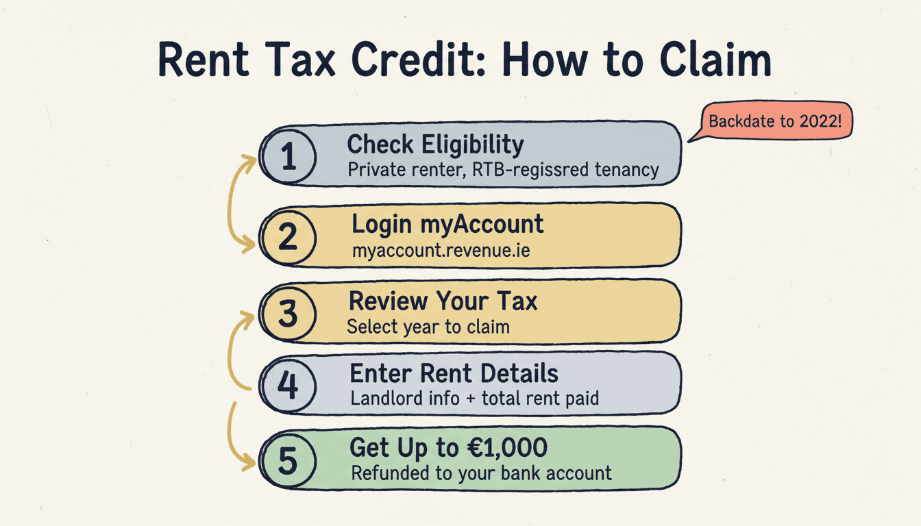 How to claim rent tax credit Ireland: check eligibility, login myAccount, review tax, enter rent details, get €1,000