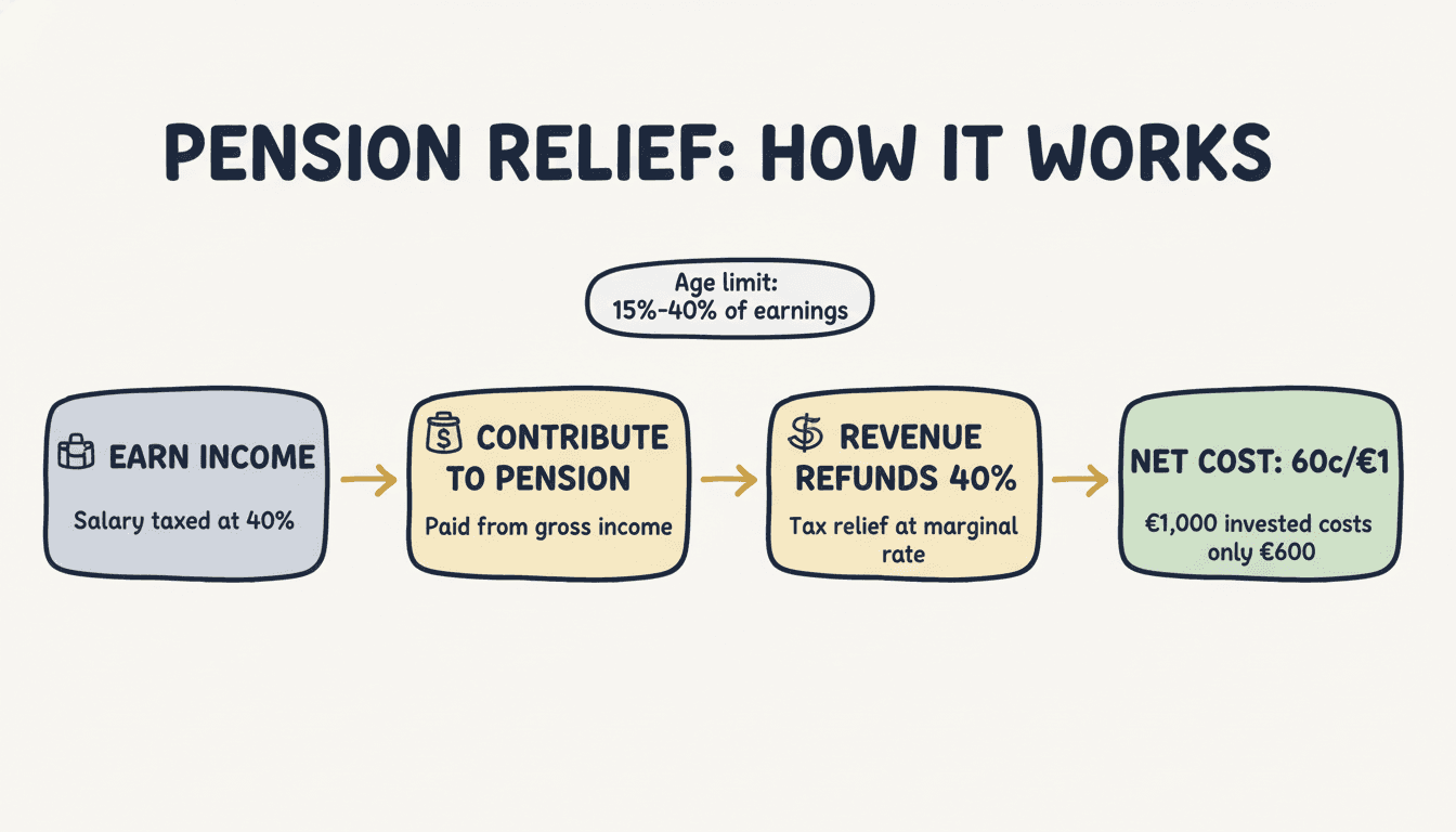 Pension tax relief Ireland: earn income, contribute to pension, Revenue refunds 40%, net cost only 60c per euro